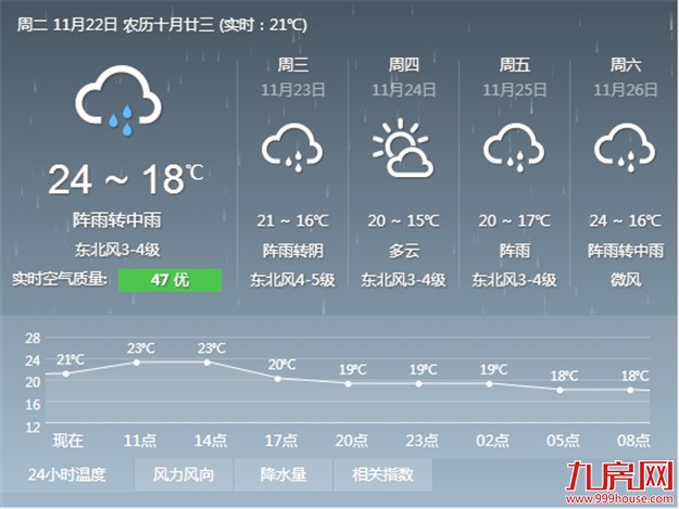 强冷空气抵厦 今早出门记得添衣带伞——九房网