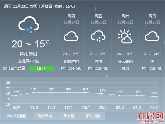 我市今起大降温 最低温仅15℃——九房网