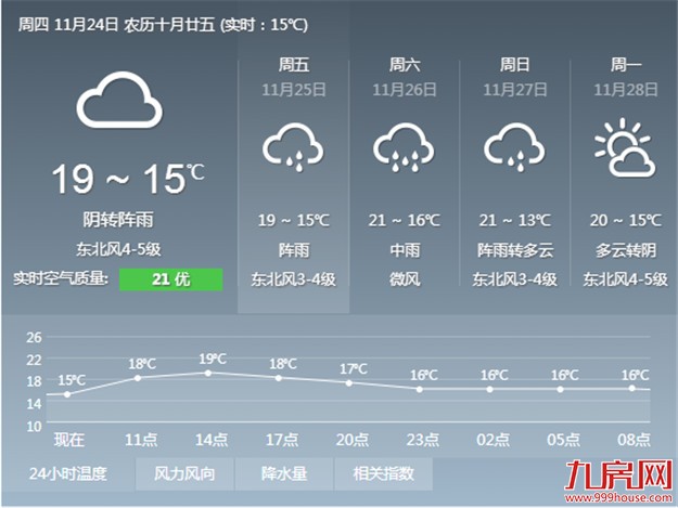 厦门寒意不减雨水渐停 风力依旧很大——九房网