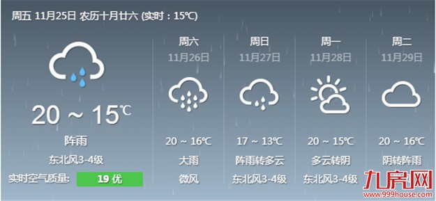 我市今日阳光将复出 气温仍低迷——九房网
