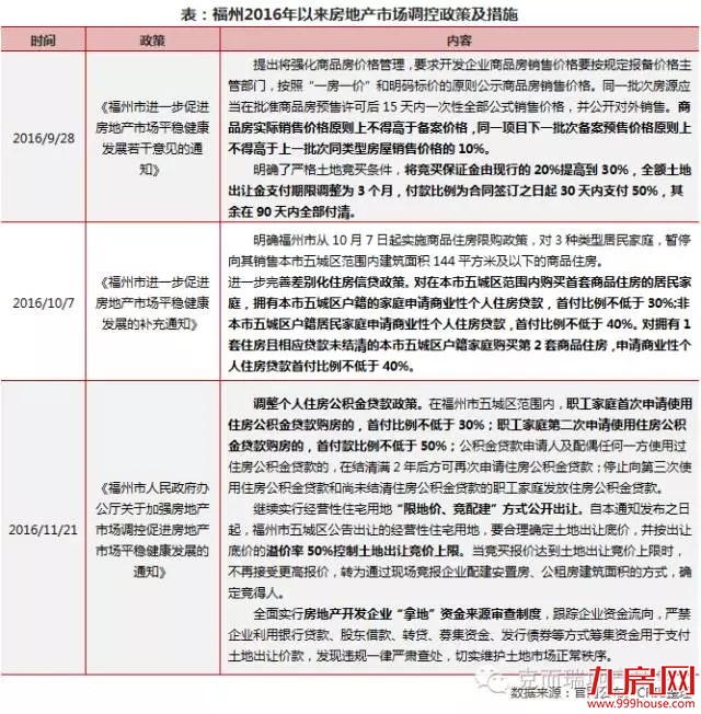 信号？福州出楼市新规：新房要上市价格一分都不能涨！信号？深圳公积金新政来袭！厦门楼市跟吗？——九房网