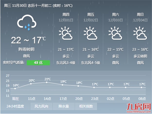 厦门今天气温小幅攀高但普降阵雨 明起气温会像坐过山车——九房网