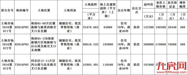 12月厦门土拍“二连炸” 7大地块周边楼盘动态抢先看！——九房网