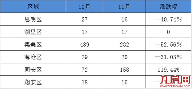 厦门土地泡沫指数全国第一！风险度高居第三…——九房网
