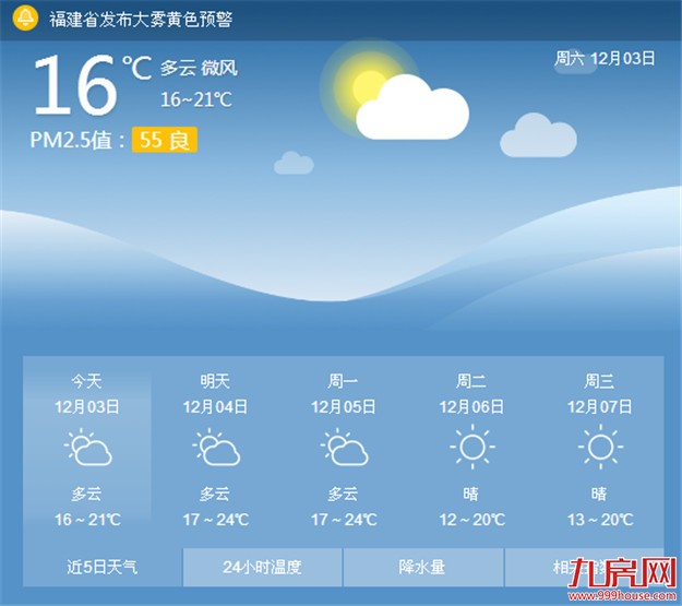 周末多云为主气温小幅上升 下一波冷空气5日夜影响厦门——九房网