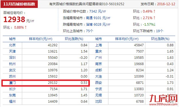 厦门六区房价——九房网