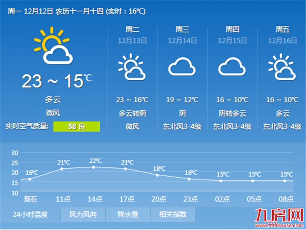 厦门今日白天温暖如春 夜晨寒意袭人——九房网