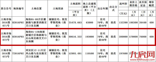 快讯！×以×亿竞得海沧H2016P03地块  楼面价×元/㎡——九房网