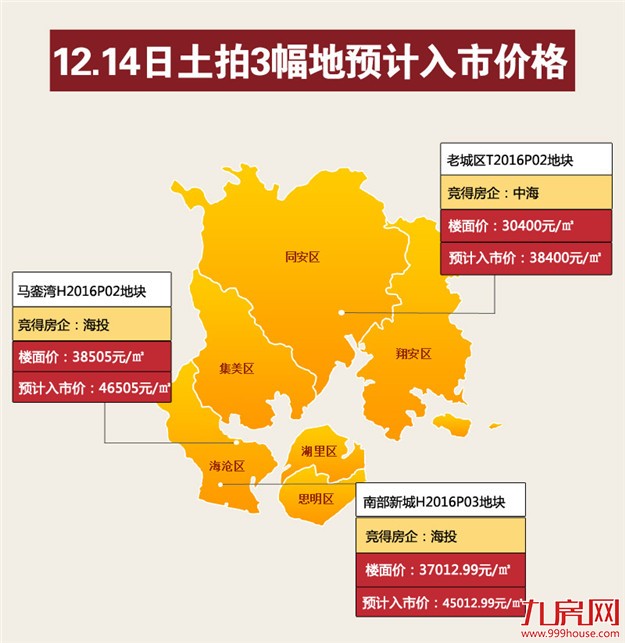 厦门进入“竞配建”时代！一日揽金106.47亿 为政府无偿提供63500㎡！  ——九房网