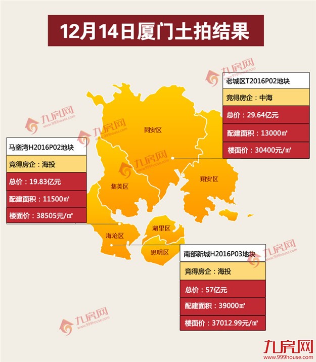 厦门进入“竞配建”时代！一日揽金106.47亿 为政府无偿提供63500㎡！  ——九房网