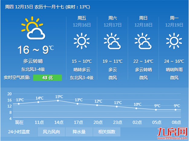 今天最低气温可能跌破10℃ 本周末温度开始回升——九房网