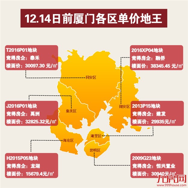 厦进入"竞配建"时代！一日揽金106.47亿为政府无偿提供63500㎡！  ——九房网