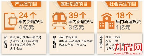 厦门今年底集中新开工81个项目 年内新增投资约8亿元——九房网