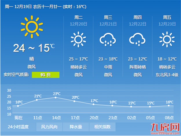 今天厦门气温还将继续回升 周三预计将出现小到中雨——九房网