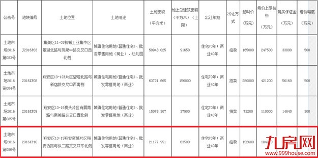 土拍快讯！xx以xx亿，配建xx㎡竞得翔安南部新城CBD地块,楼面价xx元/㎡——九房网