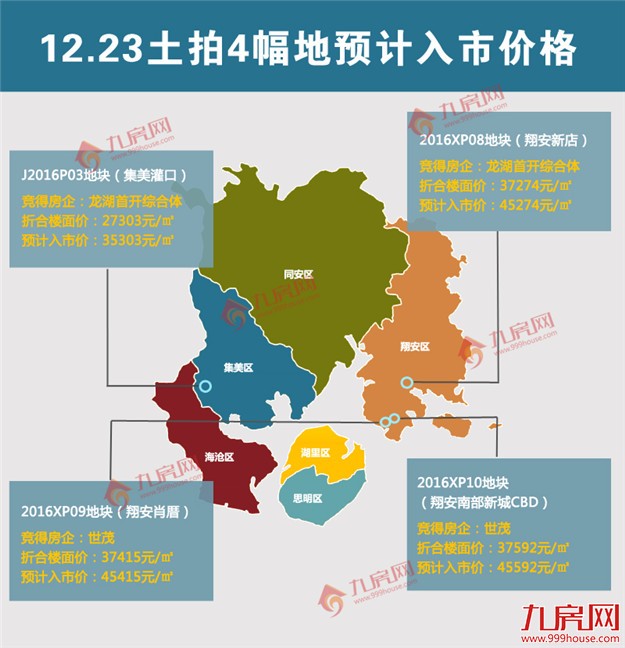 ×亿！为政府无偿提供×㎡！厦门今年土拍最后一战收官！——九房网