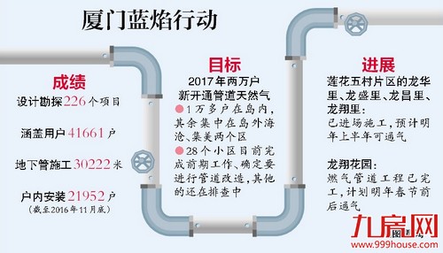 厦推进老旧小区燃气管道改造 两万户居民明年将用上天然气——九房网