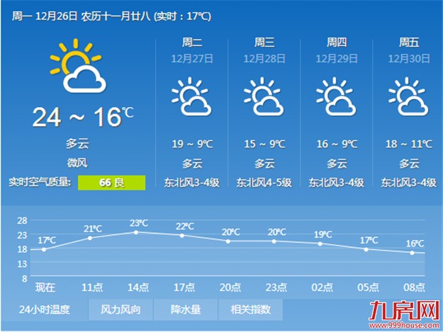 今天厦门气温继续回暖 明起将连续降温——九房网