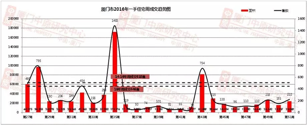 2016年第52周（12.19-12.25）厦门一手住宅卖222套——九房网