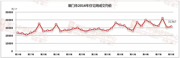 2016年第51周（12.12-12.18）厦门一手住宅卖151套——九房网