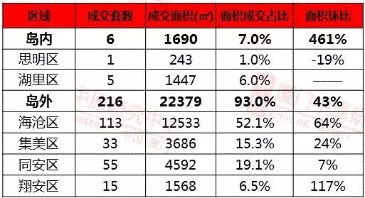 2016年第52周（12.19-12.25）厦门一手住宅卖222套——九房网