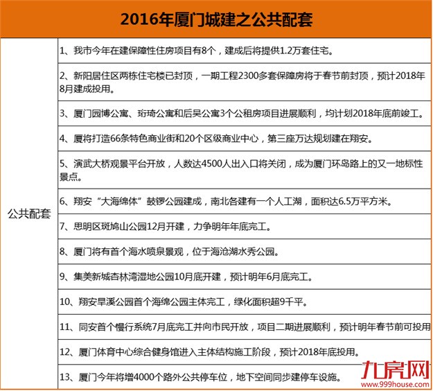 年终盘点：2016厦门城建“成绩单” 最受瞩目的重点项目都在这儿…——九房网
