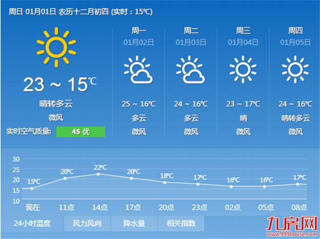 这几天气温就像在爬坡 元旦假期非常适合出行——九房网