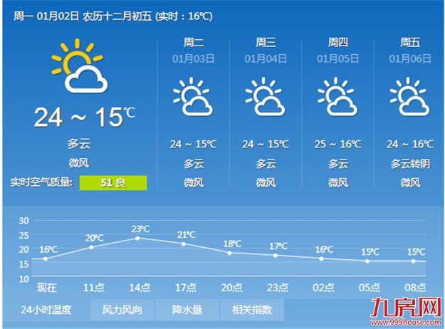 未来几天厦门晴好天气持续 昼夜温差加大——九房网