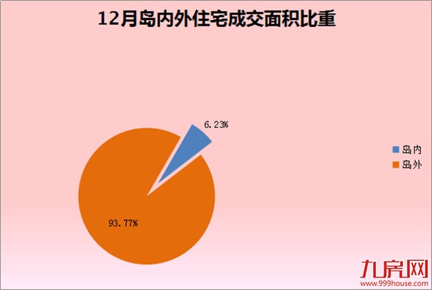 2016年12月厦门一手住宅成交754套 环比上涨64.27%——九房网