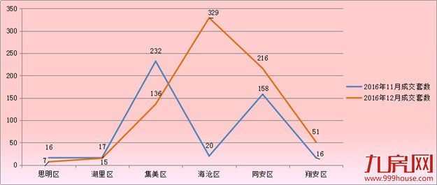 2016年12月厦门一手住宅成交754套 环比上涨64.27%——九房网