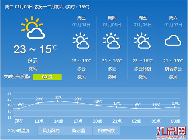 气温继续回暖 本周厦门都是“春天模式”——九房网