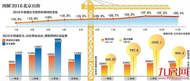 北京新开工商品房面积将下降 存量房成购房主渠道——九房网