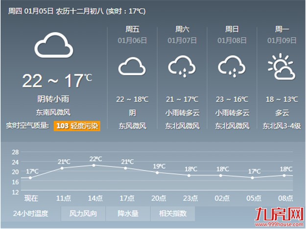 我市厦门白天暖洋洋夜晨冷飕飕 冷空气周日夜间抵厦——九房网