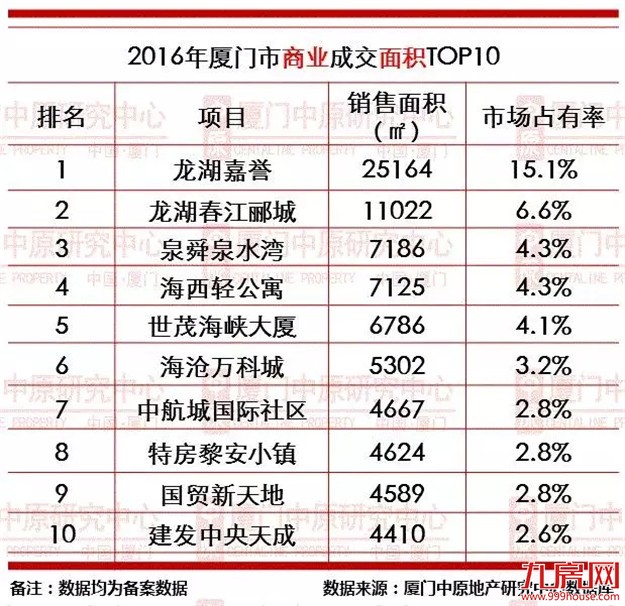 2016年厦门楼市成交龙虎榜——九房网