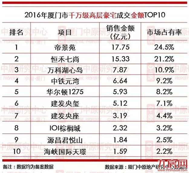 2016年厦门楼市成交龙虎榜——九房网