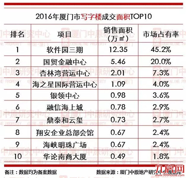 2016年厦门楼市成交龙虎榜——九房网