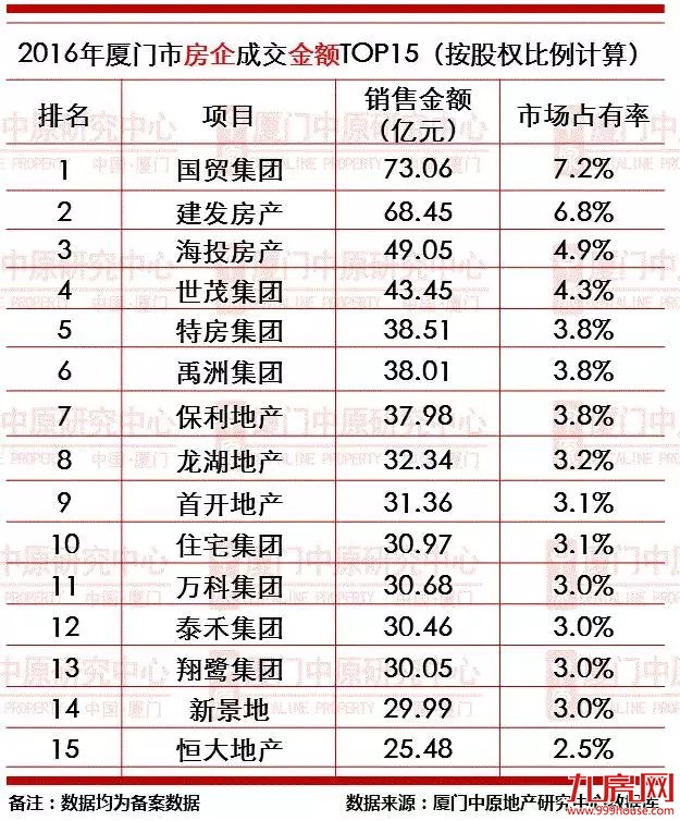 2016年厦门楼市成交龙虎榜——九房网