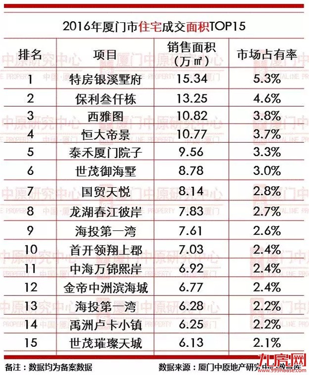 2016年厦门楼市成交龙虎榜——九房网