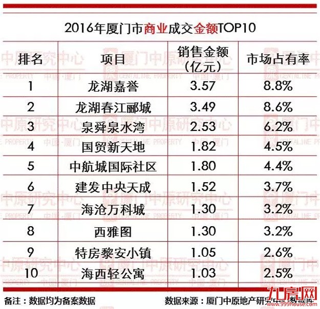 2016年厦门楼市成交龙虎榜——九房网
