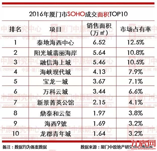 2016年厦门楼市成交龙虎榜——九房网