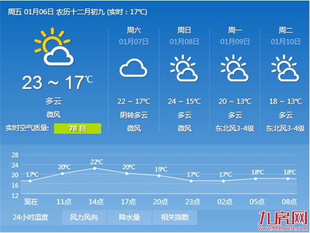 昨日“小寒”气温史上第二高 冷空气预计下周来——九房网