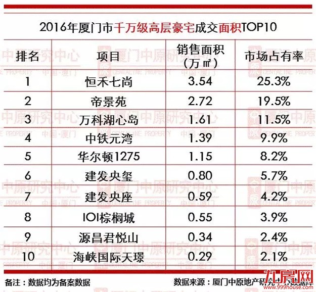 2016年厦门楼市成交龙虎榜——九房网