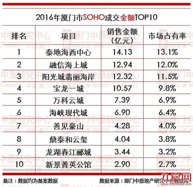2016年厦门楼市成交龙虎榜——九房网