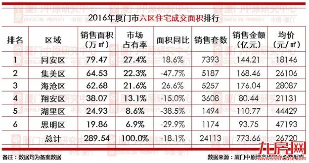 2016年厦门楼市成交龙虎榜——九房网