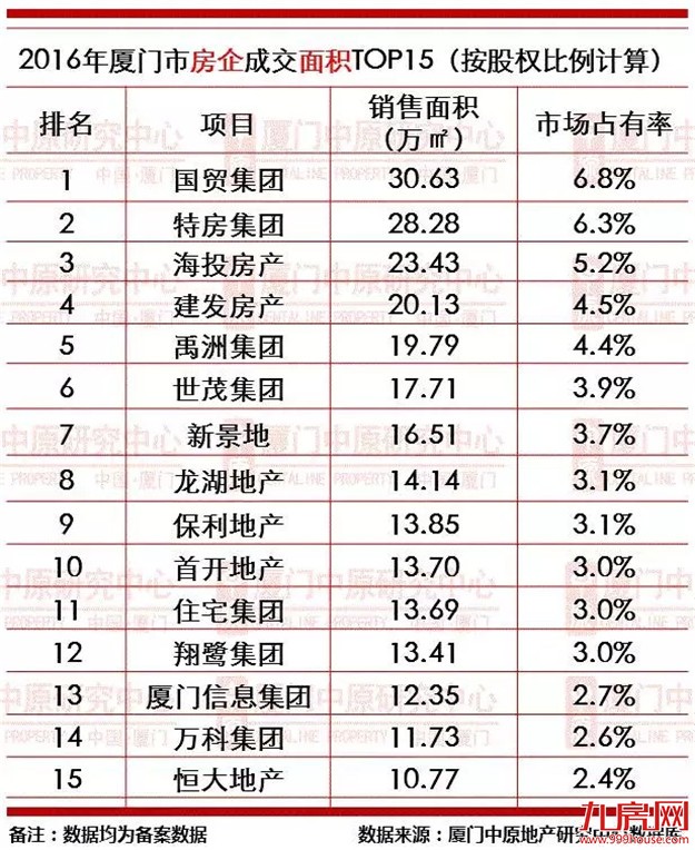 2016年厦门楼市成交龙虎榜——九房网