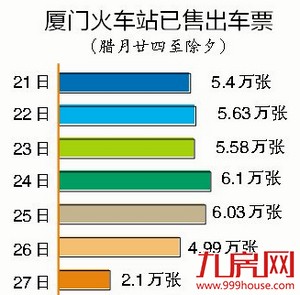 春节前一周厦门铁路已售票35万余张 三个节点可“捡漏”——九房网