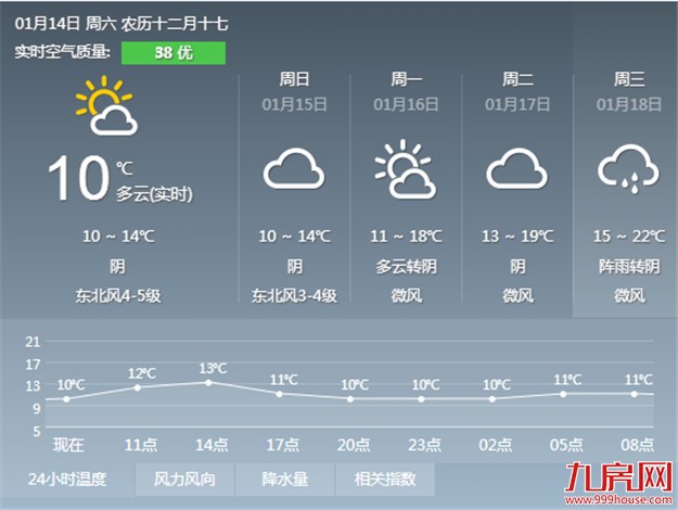 厦门本周末湿冷还是主题 白日最高气温只有14℃左右——九房网
