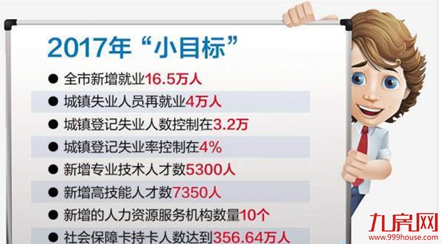 2017厦门将增就业16.5万人 新增专业技术人才5300人——九房网