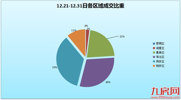 2016年12.21-12.31日厦门一手住宅卖286套——九房网