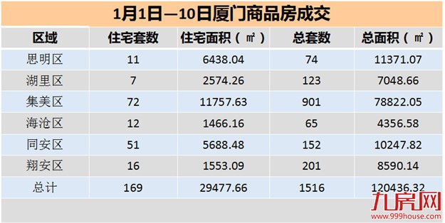 2017年1.1-10日厦门一手住宅成交169套 集美占43%夺冠——九房网